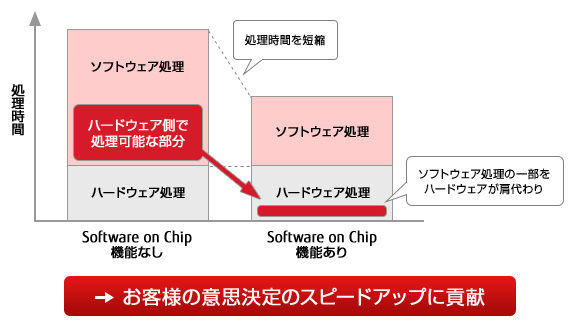 図 : Software on Chip