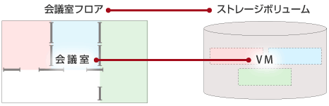 [図] 会議室フロアとストレージボリュームの例え 1