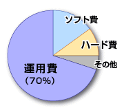 ITコスト分析円グラフ