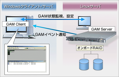 LinuxサーバをWindowsシステムのGAM Clientから管理する場合の構成図