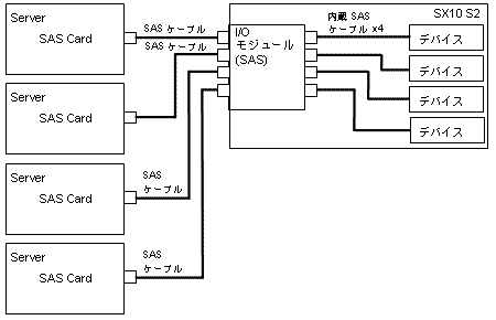 内蔵SASケーブル4本増設 (4チャネル使用)図