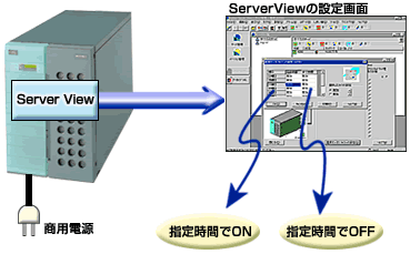 ServerViewによる電源管理の構成