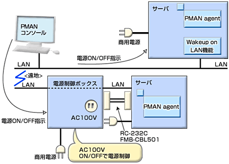 PMAN(Power MANagement for Windows)コンソールによる電源管理の構成
