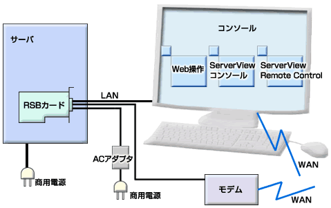 RSBカードを使用したサーバの電源管理の構成