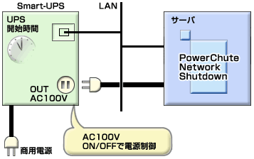 Smart -UPSとPowerChute Network Shutdownによる電源制御の構成