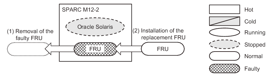 Figure 3-2  System-Stopped/Hot Replacement in the SPARC M12-2