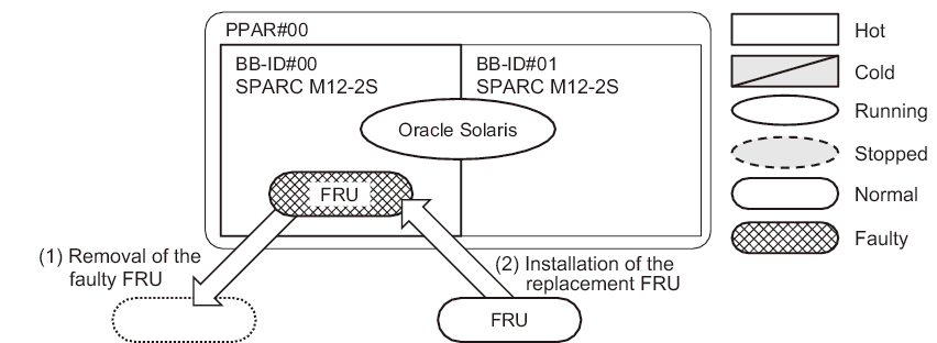 Figure 3-25  Active/Hot Replacement in the SPARC M12-2S (Multiple-BB Configuration)