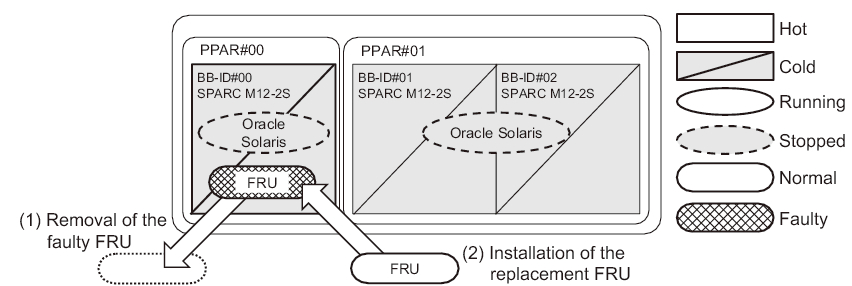 Figure 3-30  System-Stopped/Cold Replacement in the SPARC M12-2S (Multiple-BB Configuration) (1)