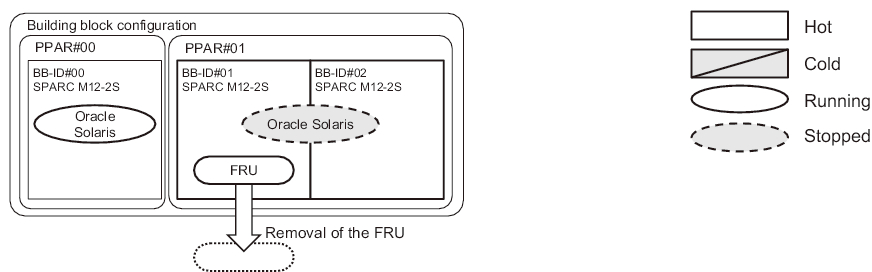 Figure 3-44  Inactive/Hot Removal in the SPARC M12-2S (Multiple-BB Configuration)