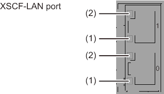 Figure 2-28  XSCF-LAN Port LEDs