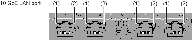 Figure 2-29  10 GbE LAN Port LEDs