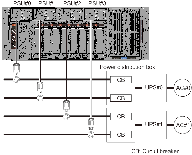 Figure 2-19  Power Supply Systems With UPS Connections
