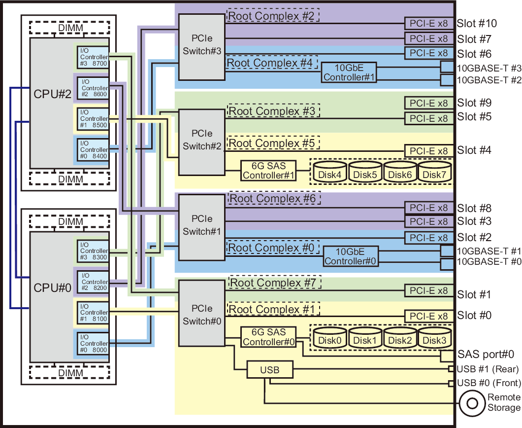 Figure 2-2  Hardware Configuration Diagram of the SPARC M12-2 With 2 CPUs