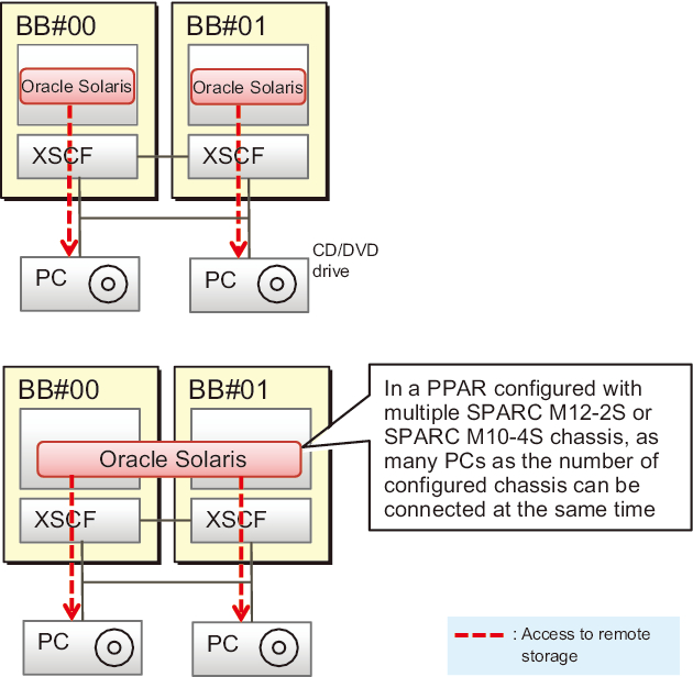 Figure 4-11  Forms of Simultaneous Connection for Multiple SPARC M12-2S or SPARC M10-4S Systems