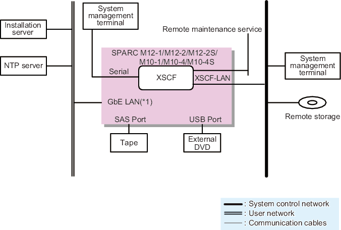 Figure 1-9  Configuration Example of Connections of the Single-Unit Configuration of the SPARC M12-1/M12-2/M12-2S/M10-1/M10-4/M10-4S