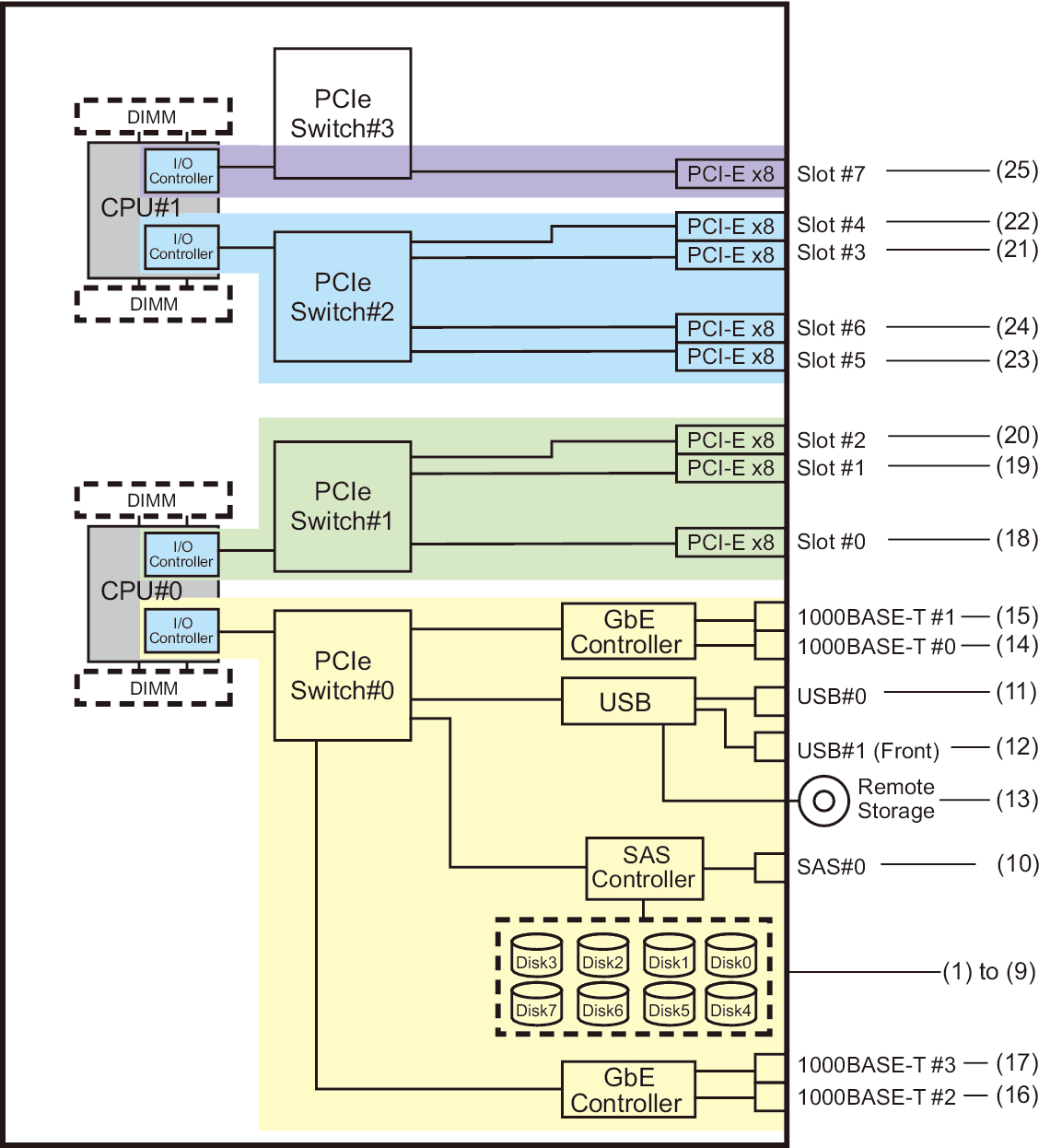 Figure A-9  SPARC M10-4S Block Diagram (2 CPUs)