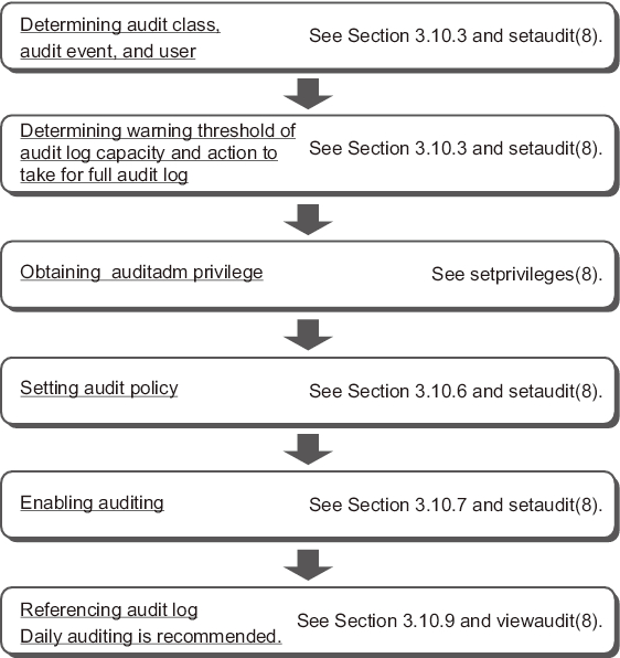 Figure 3-7  Audit Setting and Log Display Flow