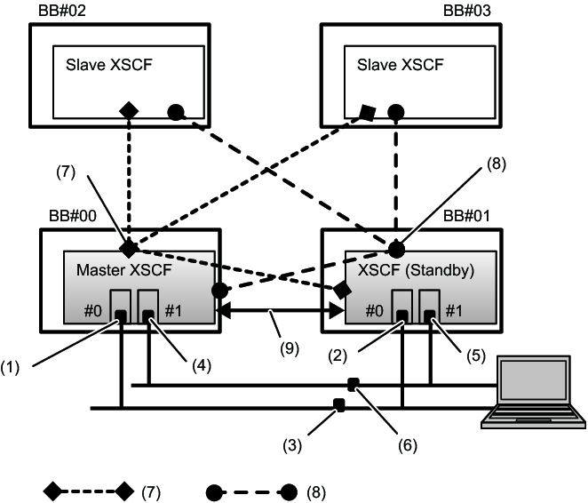 Figure 3-4  XSCF Network in the 4BB Configuration