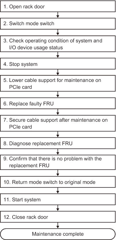 Figure 7-11  System-stopped/hot replacement flow (for an internal disk or PCIe card)