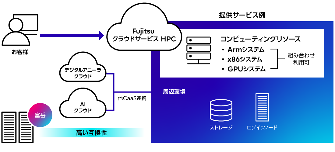 インターネットを介し、Fujitsu クラウドサービス HPCおよび周辺環境のサービスを利用するイメージ図です。