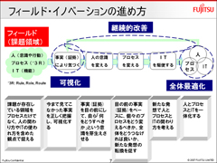 フィールド・イノベーションの進め方 クリックすると拡大画像が開きます