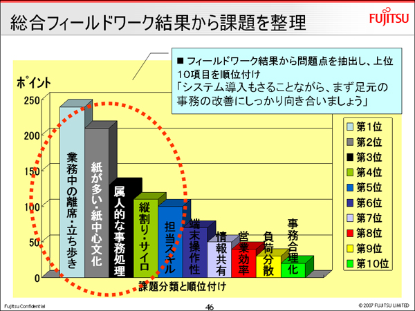 $BAm9g%U%#!<%k%I%o!<%/7k2L$+$i2]Bj$r@0M}(B