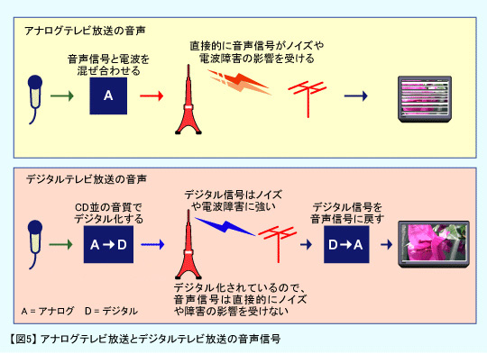 図5：アナログテレビ放送とデジタル放送の音声信号