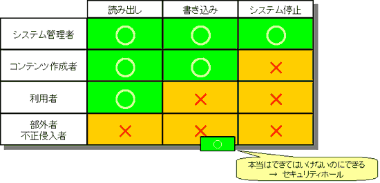 $B>c32!J%P%0!K$H@H<e@-!J%;%-%e%j%F%#%[!<%k!K(B