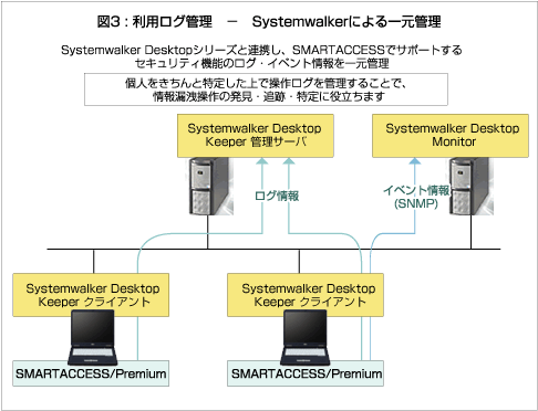 図3 : 利用ログ管理 - Systemwalkerによる一元管理