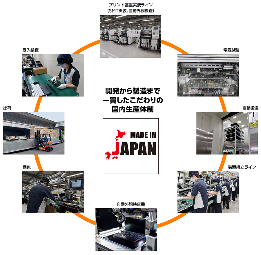 開発から製造まで一貫したこだわりの国内生産体制