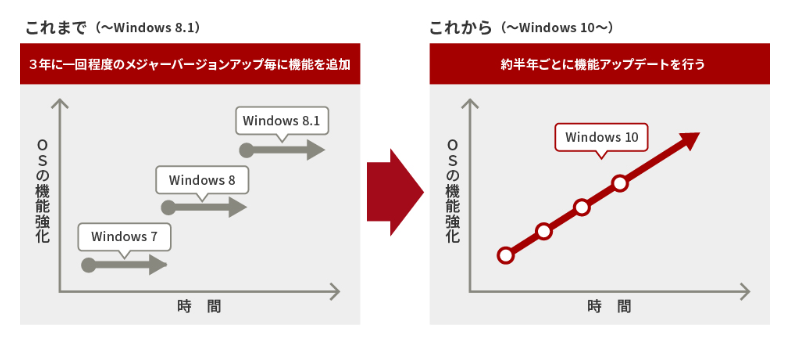 Windows 8.1までは3年に一回のメジャーバージョンアップ枚に機能追加があったがWindows 10からは約半年ごとに機能アップデートを行う必要があります。