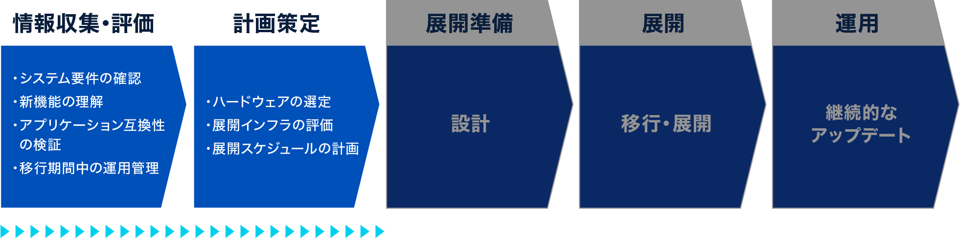 移行の流れ