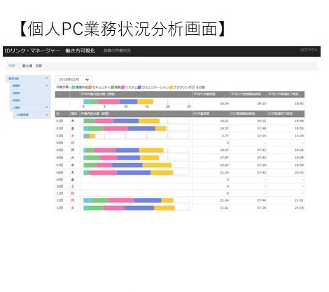 個人PC業務状況分析画面では個人ごとのPC業務状況を可視化する。従業員自身の業務状況を振り返り、日々の業務改善に生かすことができる。