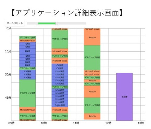 アプリケーション詳細表示画面では選択した日付のアプリケーション操作状況を分単位で可視化できる。必要に応じてウィンドウのタイトルも表示が可能だ。