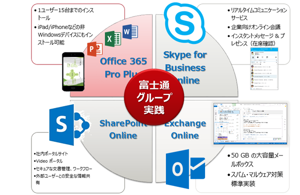 コミュニケーション不足を防ぐ「Office 365」の各種機能