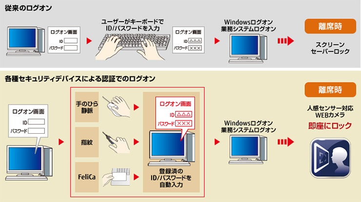 ログオンの違い