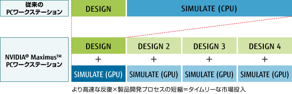 従来のPCワークステーション:DESIGN SIMULATE(CPU)、NVIDIA® Maximus™ PCワークステーション:DESIGN+SIMULATE(GPU)、DESIGN2+SIMULATE(GPU)、DESIGN3+SIMULATE(GPU)、DESIGN4+SIMULATE(GPU)、より高速な反復×製品開発プロセスの短縮＝タイムリーな市場投入