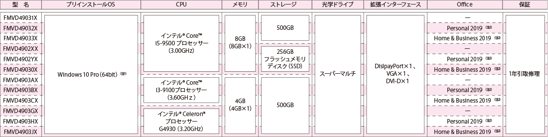 ESPRIMO D588/BX  i3-9100 SSD512G+HDD500G