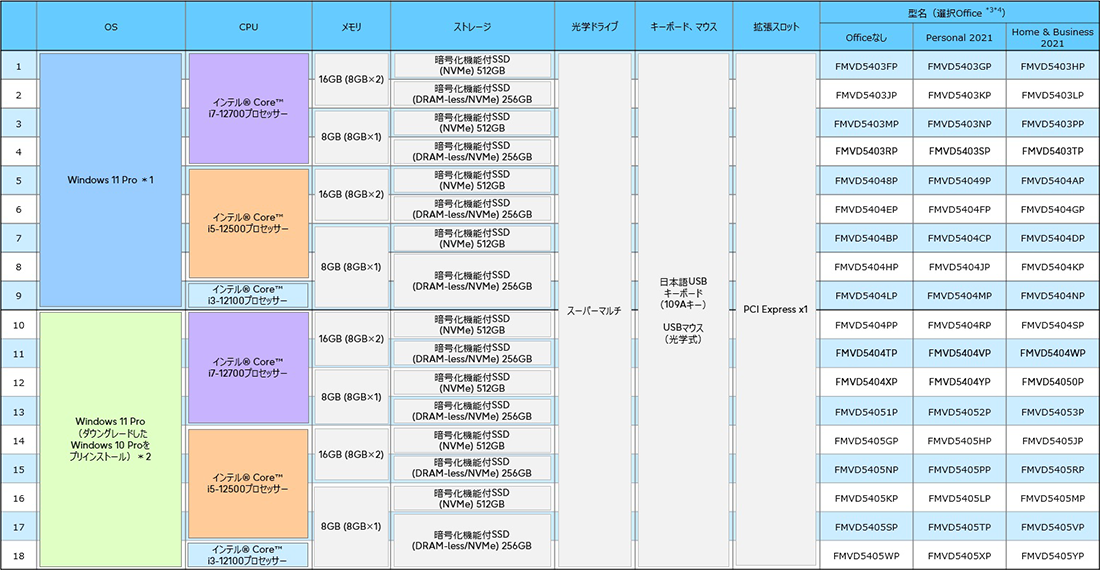 富士通 デスクトップパソコン（PC） ESPRIMO D7012/LX 型名一覧 - FMWORLD（法人）:富士通