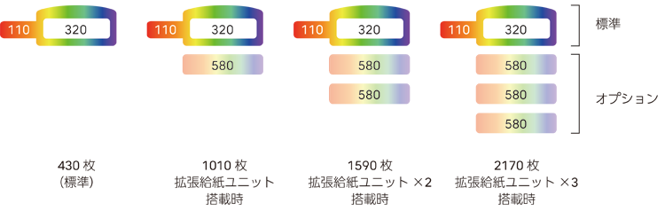 給紙ユニットの増設パターン