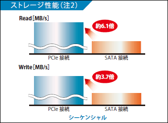 【第8世代Corei7】富士通／AH78D1／メモリ32GB／SSD2.25TB