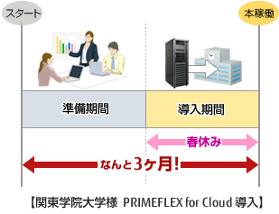 図 : 関東学院大学様 PRIMEFLEX for Cloud導入