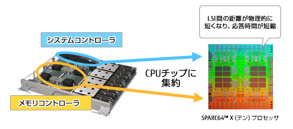 図 : System on Chip