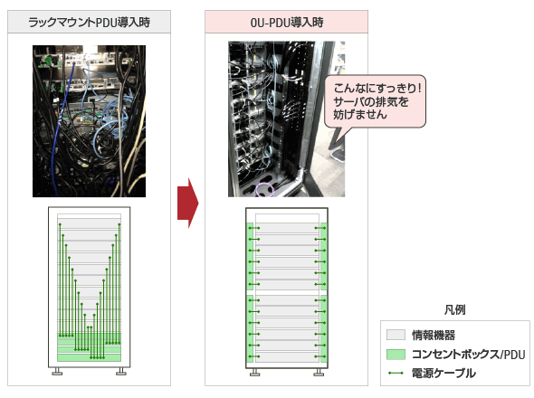 図 : 0U-PDU導入時の機器搭載