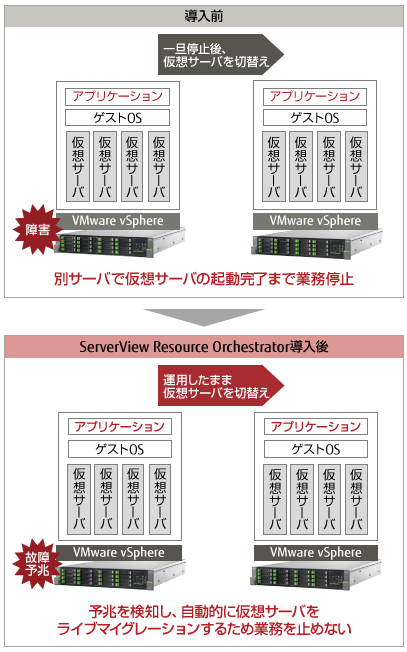 図 : ServerView Resource Orchestrator Virtual Edition導入による可用性の向上