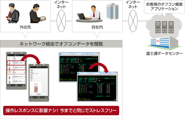 図 : FUJITSU Cloud Service for オフコン