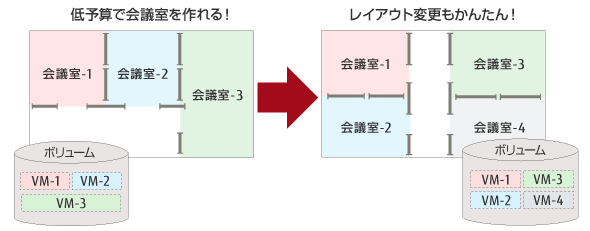 [図] 会議室フロアとストレージボリュームの例え 2