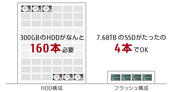 [図]HDD構成とフラッシュストレージ構成の性能比較