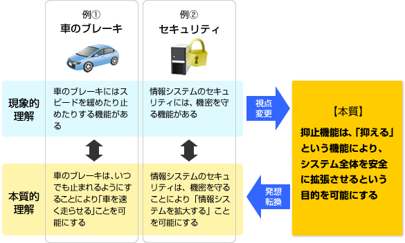 図 : 車のブレーキと情報システムのセキュリティの機能についての例