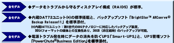 全モデル ・データをトラブルから守るディスクアレイ構成（RAID5）が標準。全モデル ・内蔵DAT72ユニット（注）の標準搭載と、バックアップソフト「BrightStor&trade; ARCserve&reg; Backup Release11」 を標準添付。（注）内蔵DAT72ユニット：第5世代のDDSテクノロジーに対応したバックアップ装置。DDS4フォーマットの媒体との互換性あり。 36GB（非圧縮時）のバックアップが可能。全モデル ・電源トラブル発生時にデータの消失を防ぐUPS「Smart-UPS」と、UPS管理ソフト「PowerChute&reg;Business Edition」を標準添付。